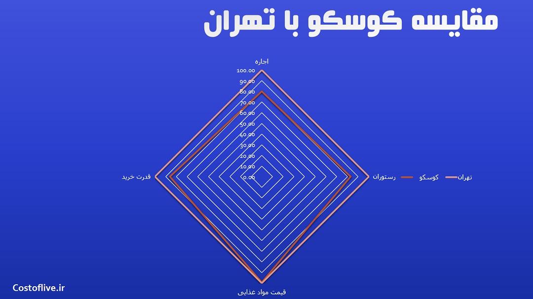 مقایسه چارتی هزنیه های کوسکو