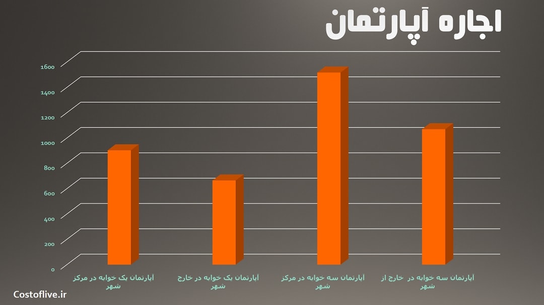 هزینه ها و مبالغ اجاره آپارتمان در آدلاید استرالیا