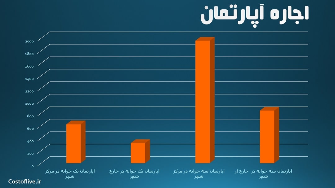 هزینه اجاره آپارتمان و خانه در بانکوک 