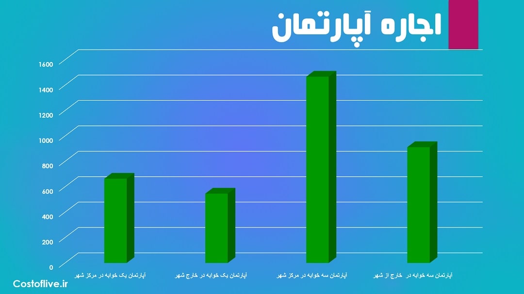 هزینه اجاره آپارتمان در برمن آلمان