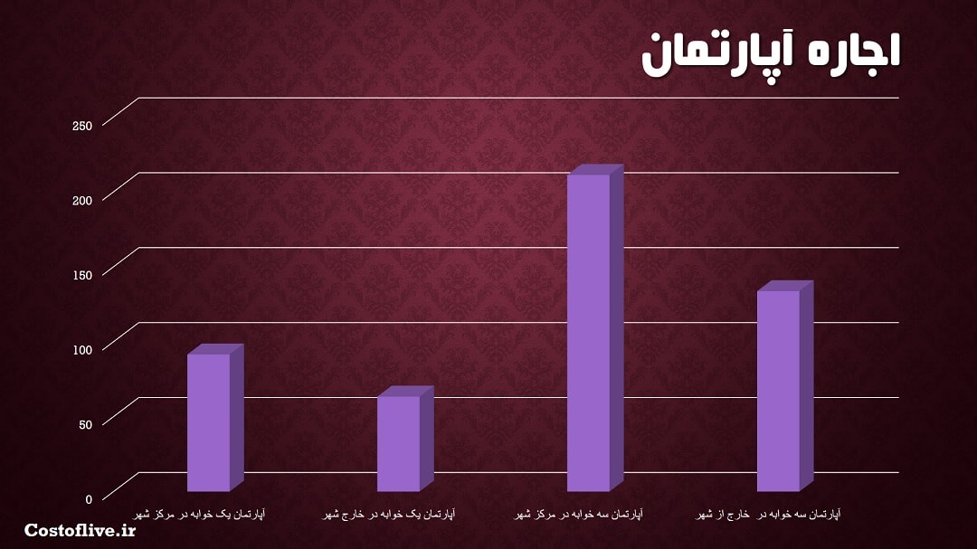 هزینه ها و شرایط زندگی اجاره آپارتمان در تیمفو بوتان