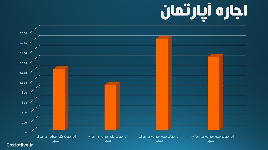 هزینه اجاره آپارتمان و خانه در فینیکس آمریکا