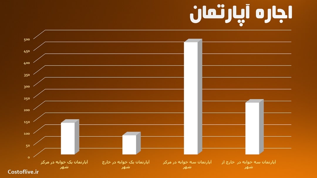 هزینه های اجاره آپارتمان در مدان اندونزی