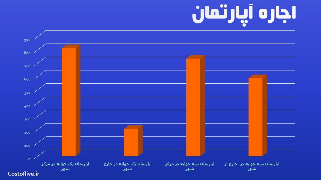 هزینه و قیمت اجاره آپارتمان و خانه در کوسکو پرو