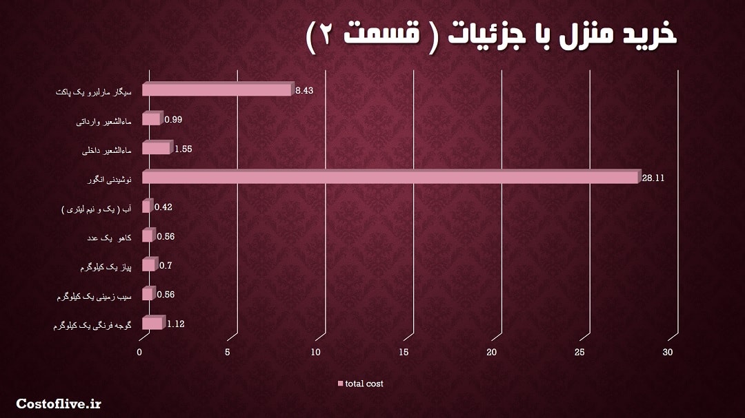 جزئیات خرید و هزینه های مایحتاج منزل در تیمفو بوتان قسمت دوم