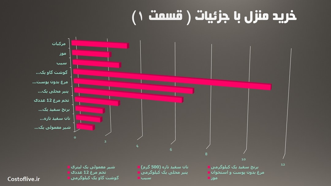 جزئیات مایحتاج منزل در آدلاید استرالیا قسمت اول