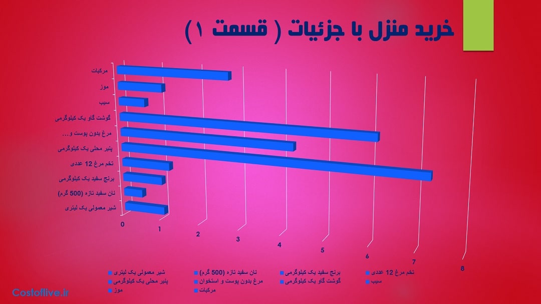 جزئیات هزینه خرید مایحتاج منزل در اودسا اوکراین قسمت اول