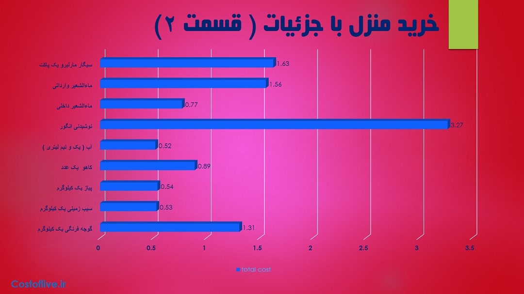 جزئیات هزینه خرید مایحتاج منزل در اودسا اوکراین قسمت دوم