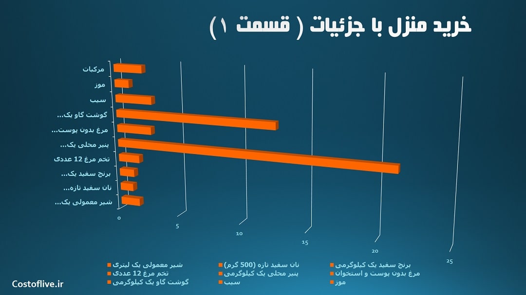 جزئیات هزینه خرید مایحتاج منزل در بانکوک تایلند قسمت اول