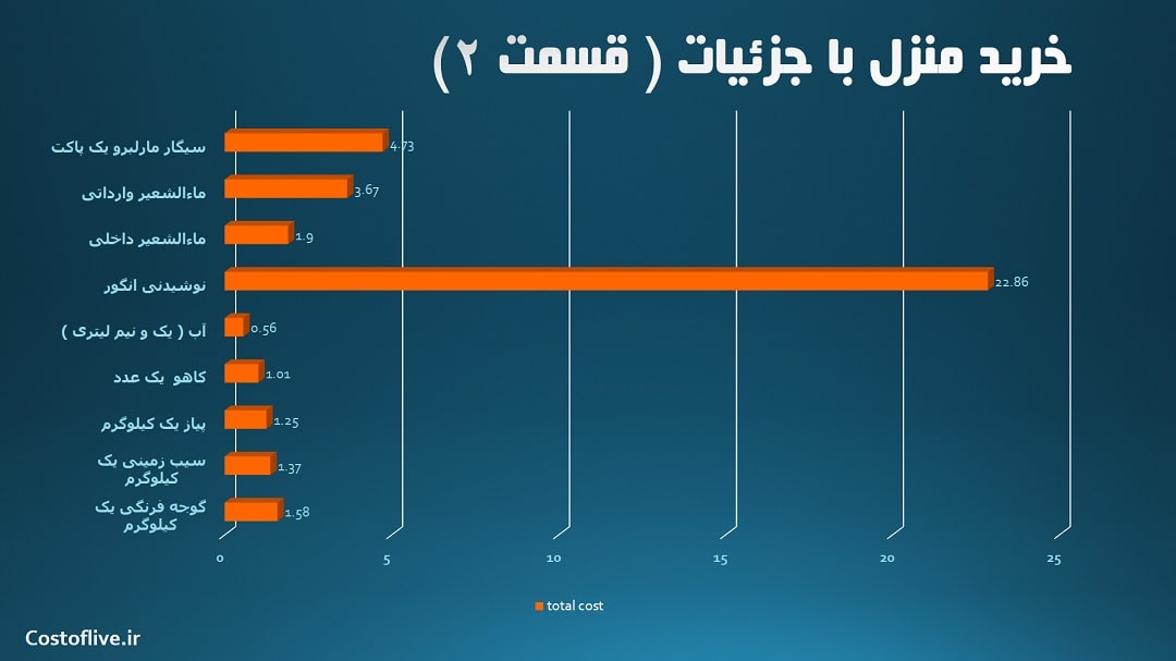 جزئیات هزینه خرید مایحتاج منزل در بانکوک تایلند قسمت دوم