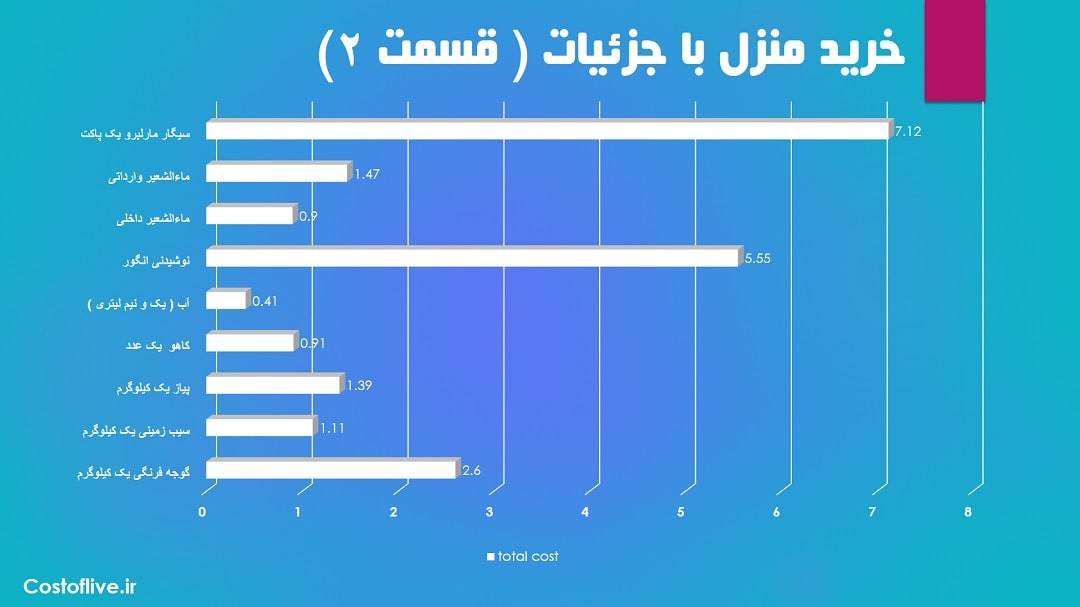 هزینه ها خرید خانه برای یک ماه در برمن آلمان