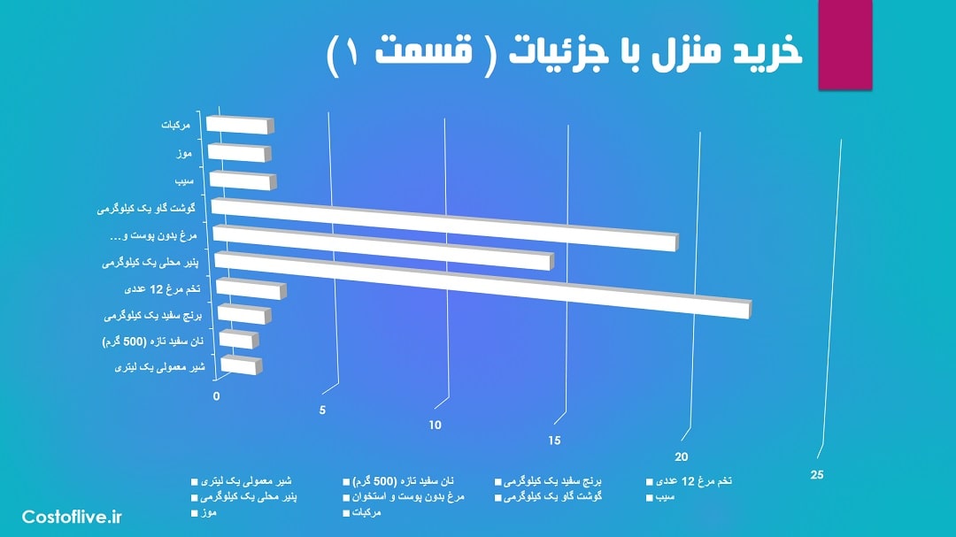 هزینه ها خرید خانه برای یک ماه در برمن آلمان