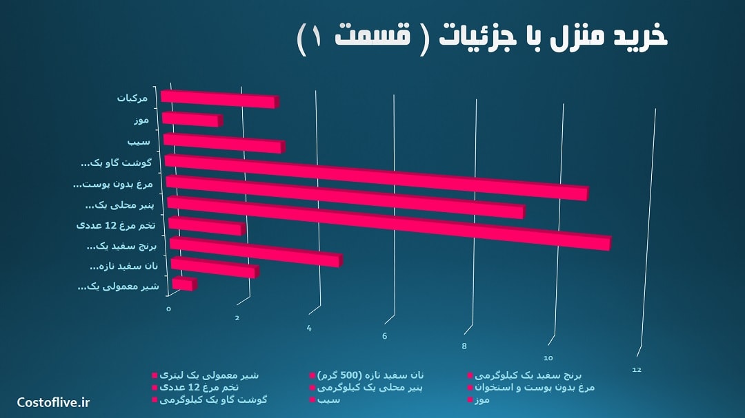 جزئیات هزینه خرید مایحتاج منزل در فینیکس آمریکا قسمت اول