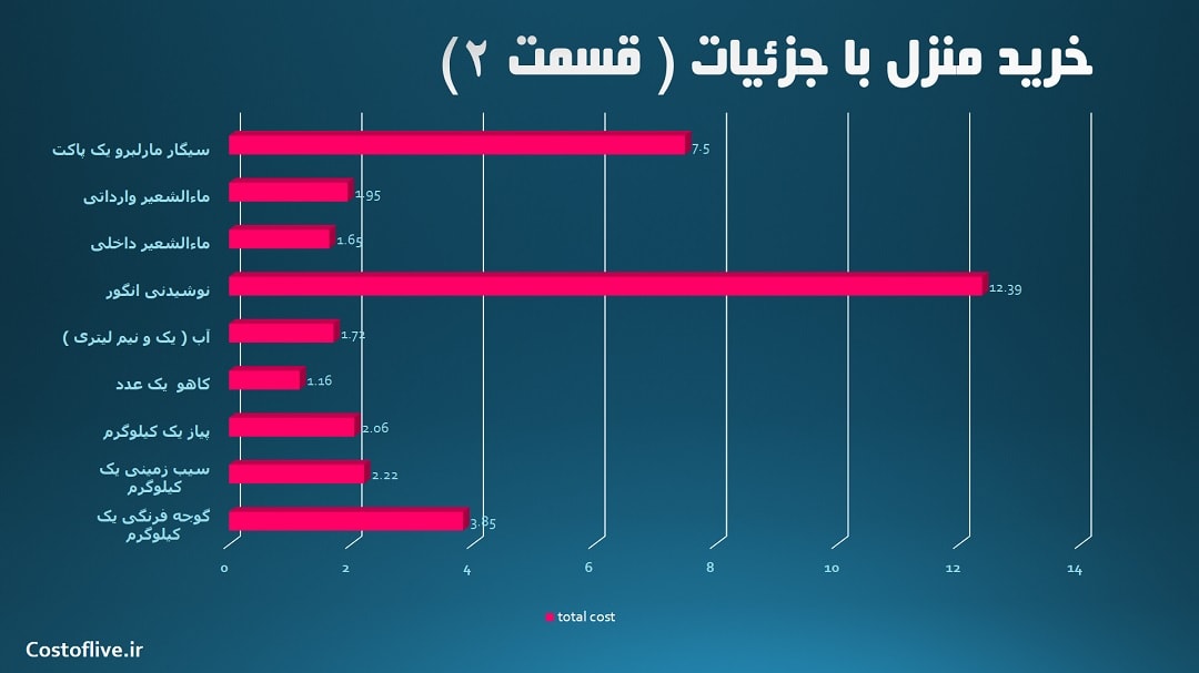 جزئیات هزینه خرید مایحتاج منزل در فینیکس آمریکا قسمت دوم