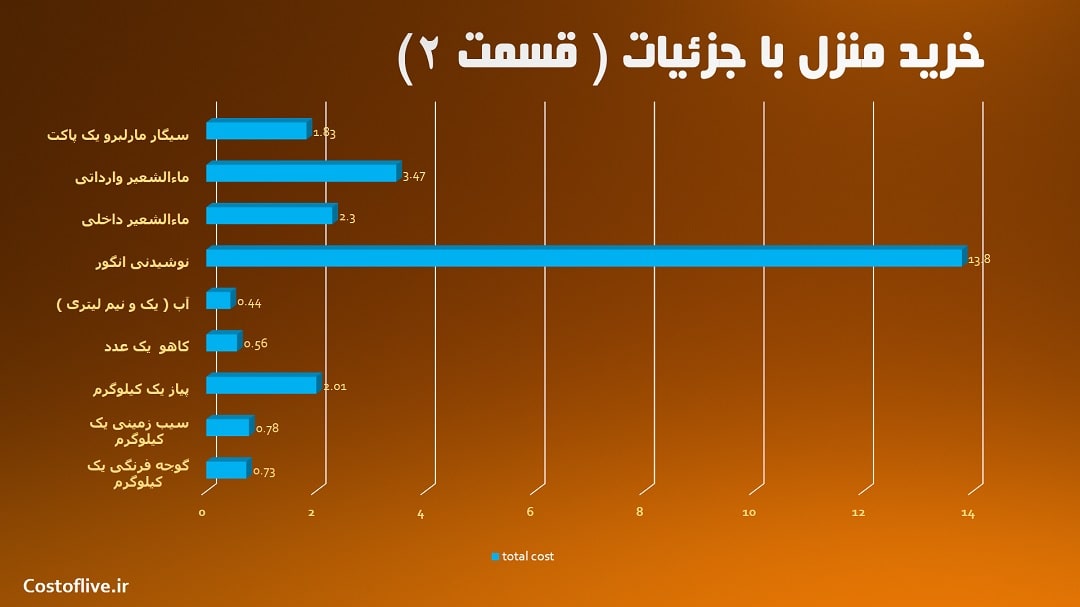 هزینه خرید مایحتاج منزل برای زندگی در مدان اندونزی