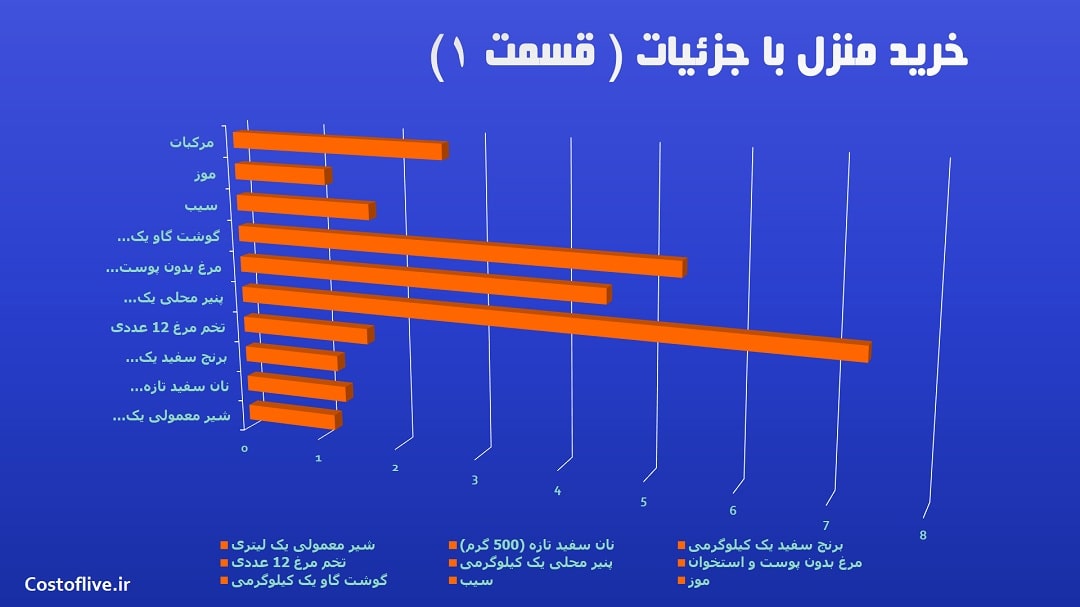 جزئیات هزینه مایحتاج منزل و قمیت اجناس در کوسکو پرو 1