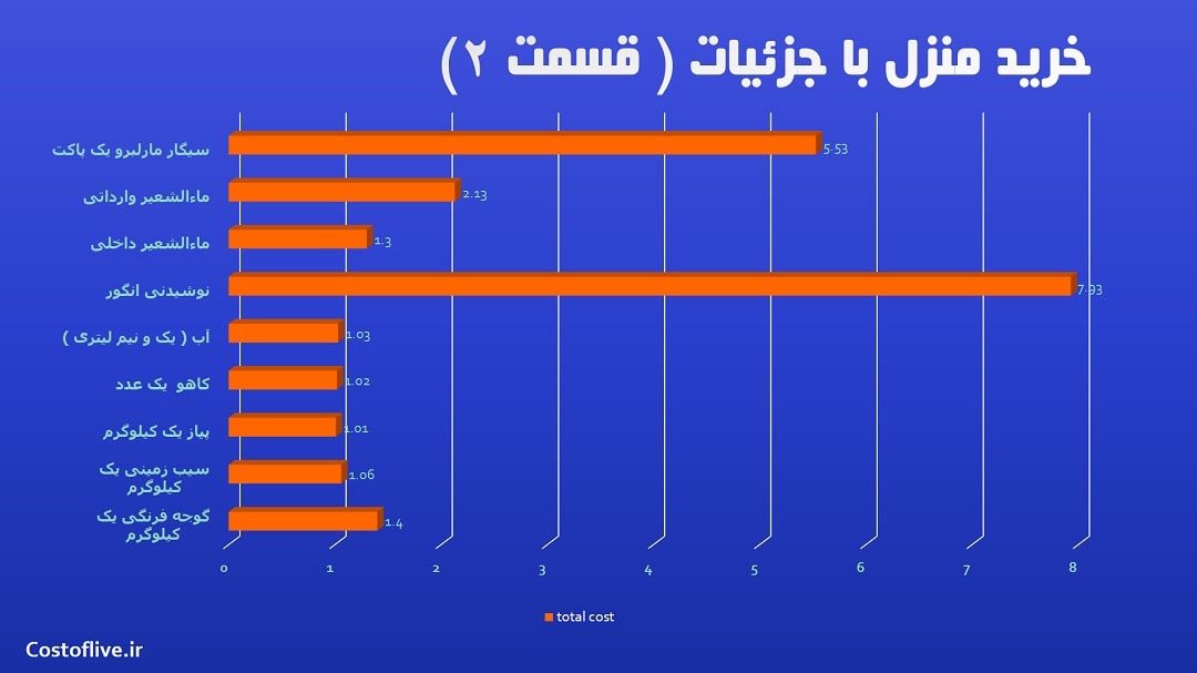 جزئیات هزینه مایحتاج منزل و قمیت اجناس در کوسکو پرو 2