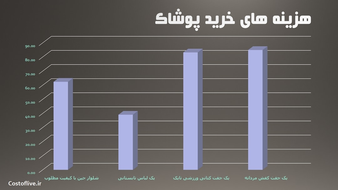 هزینه خرید پوشاک در آدلاید استرالیا