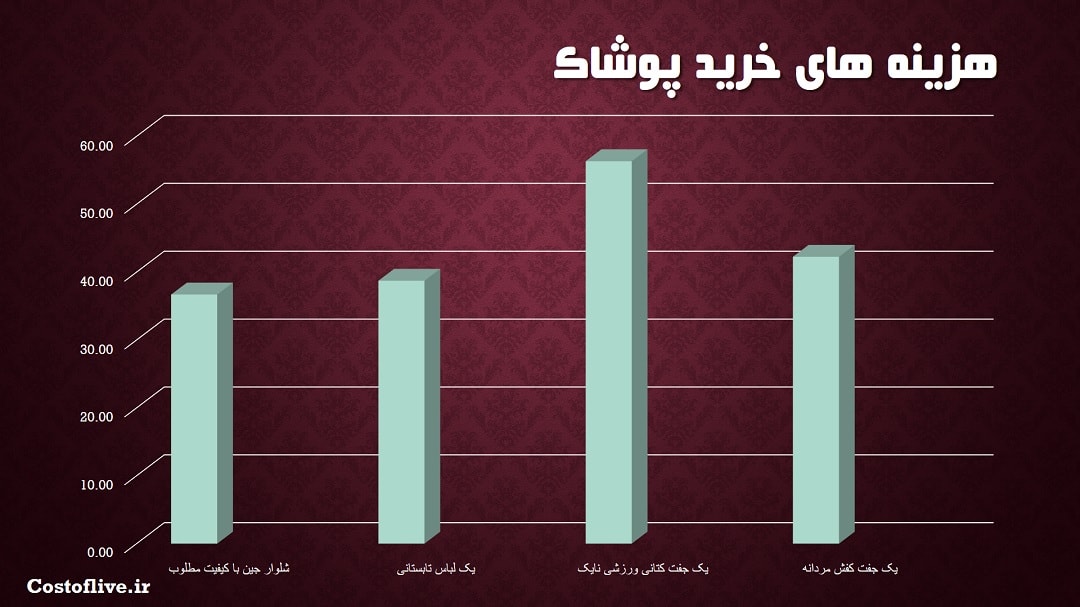 هزینه های خرید پوشاک و لباس در تیمفو بوتان