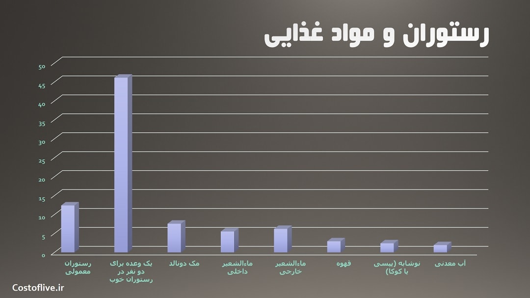 هزینه های رستوران و کافه ها در آدلاید استرالیا