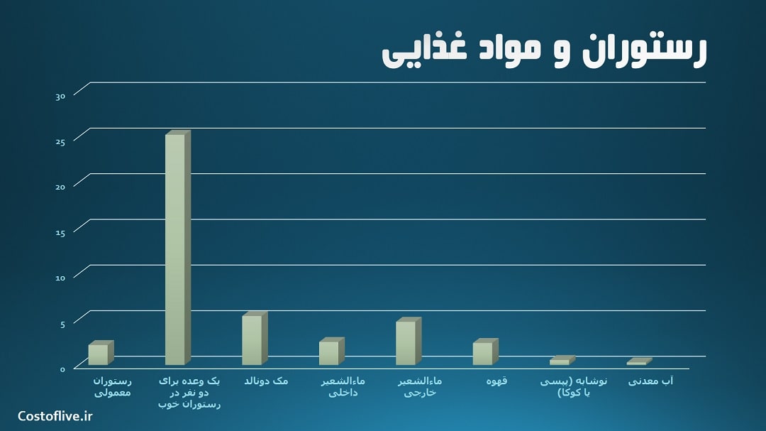 هزینه های رستوران و کافه ها در بانکوک