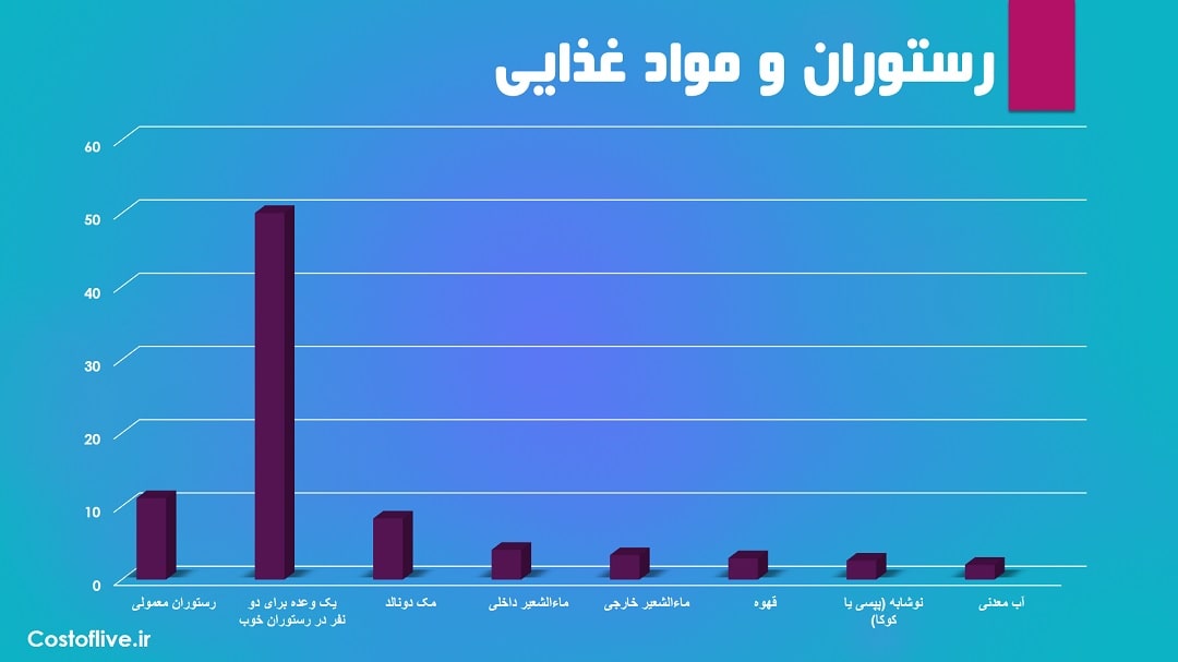 هزینه رستوران و کافه در برمن آلمان