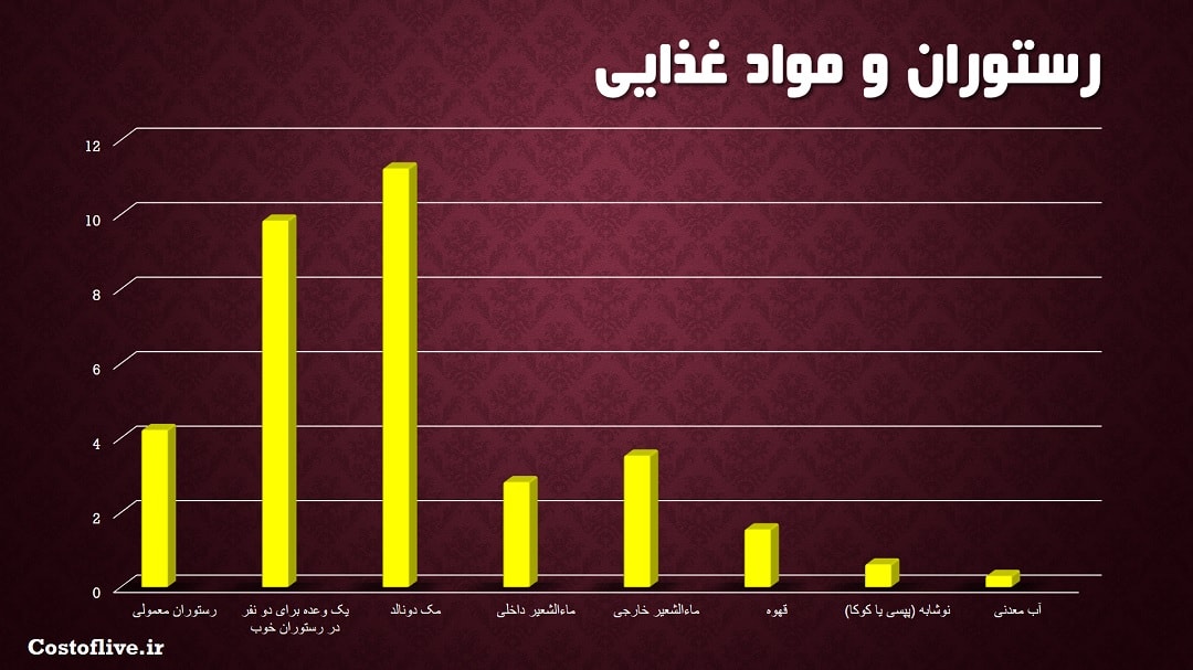 هزینه های رستوران و کافه ها در تیمفو بوتان