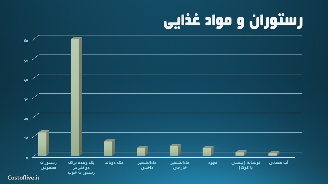 هزینه های رستوران و کافه ها در فینیکس آمریکا