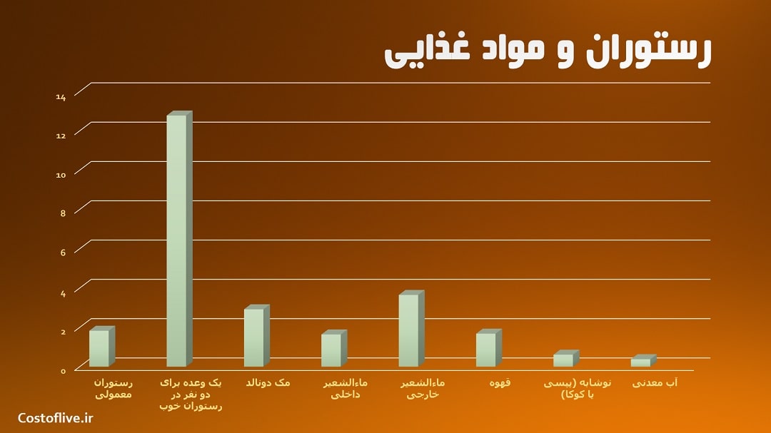 هزینه های رستوران و کافه ها در مدان اندونزی