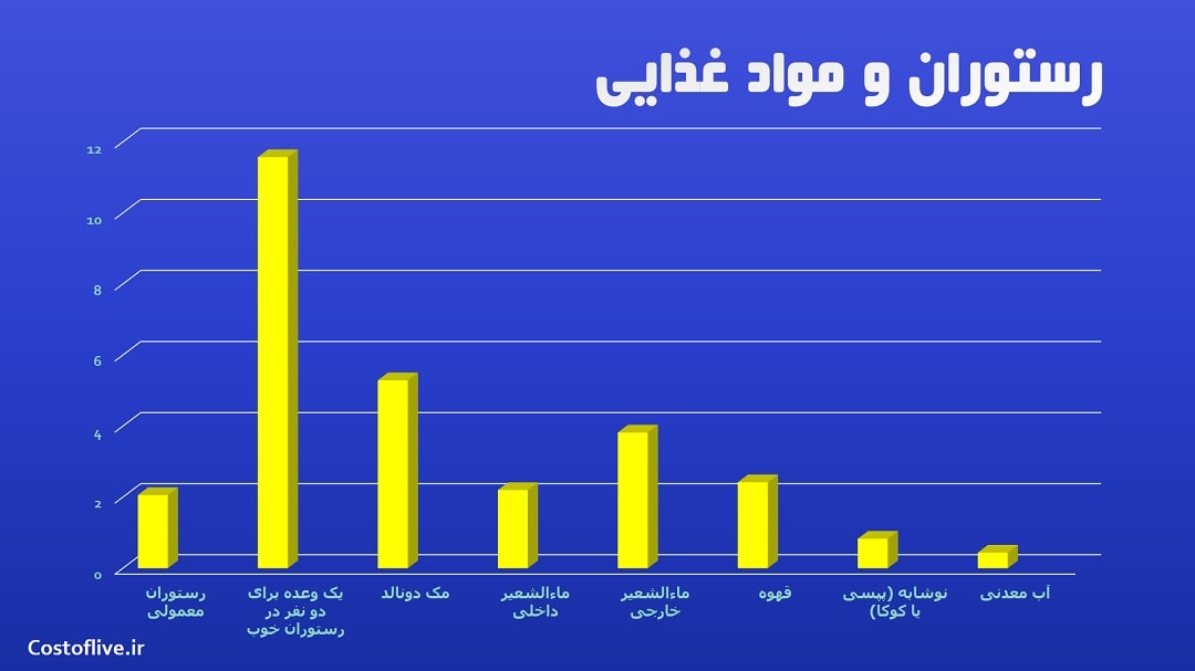 هزینه های رستوران و کافه ها در کوسکو پرو