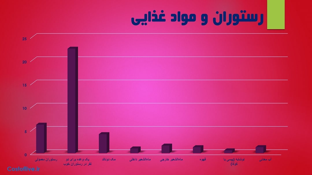 هزینه های رستوران و کافه ها در اودسا اوکراین