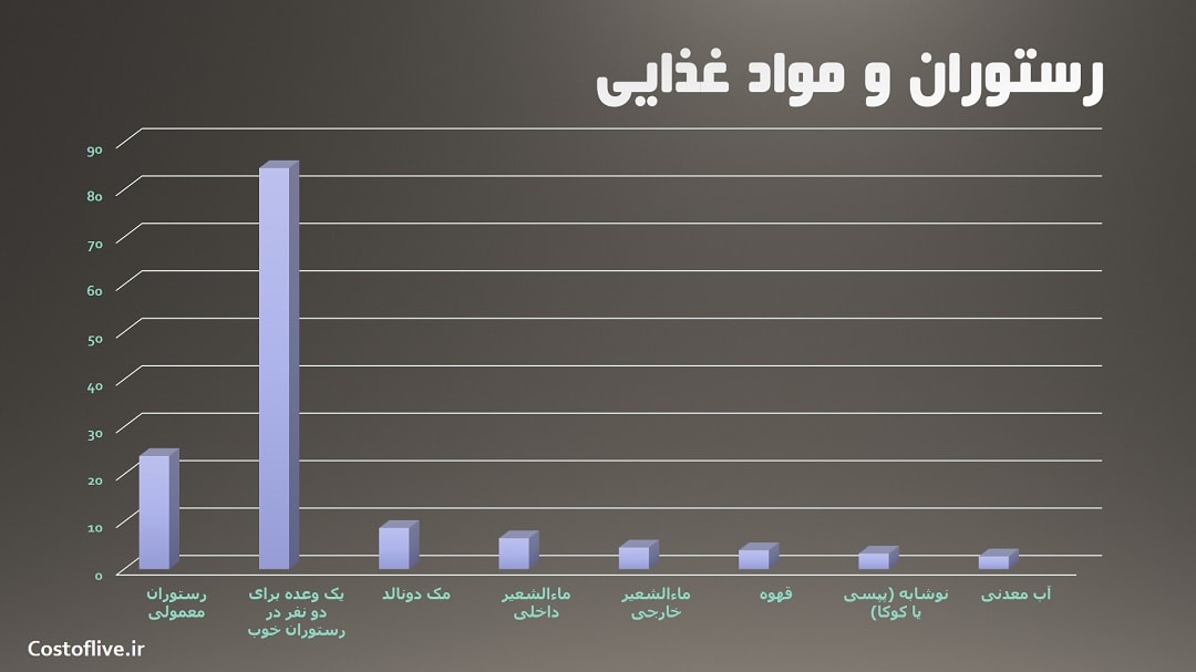 هزینه های رستوران و کافه ها در بروخه بلژیک