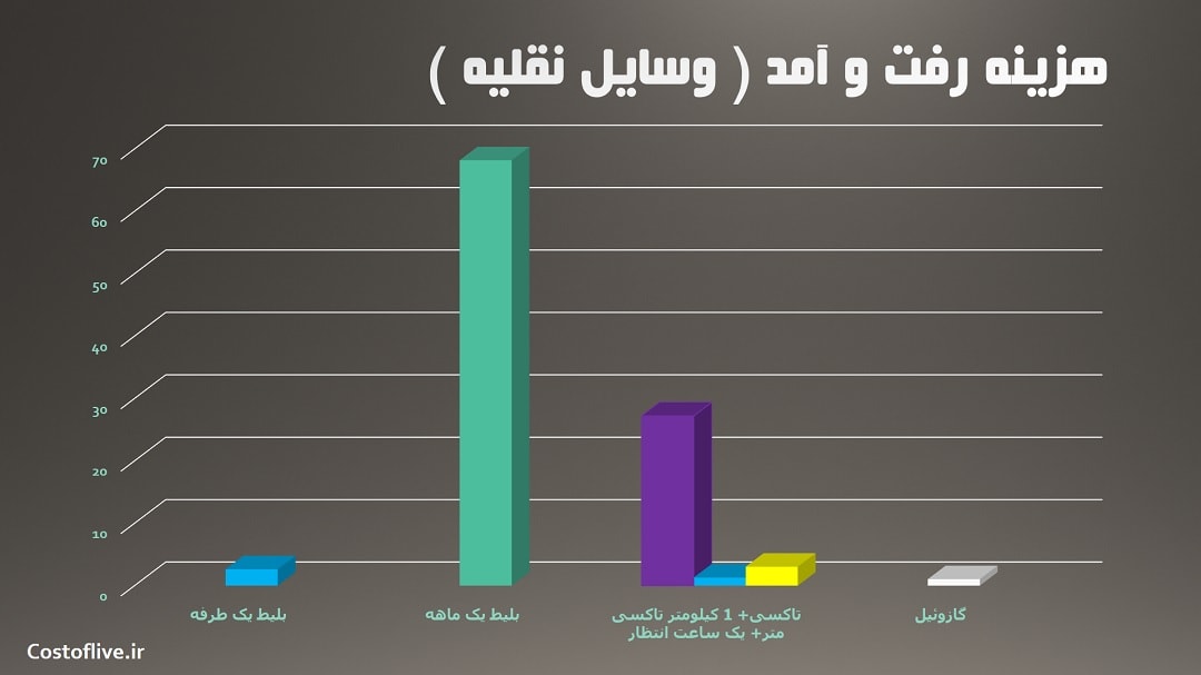 هزینه رفت و آمد در آدلاید استرالیا