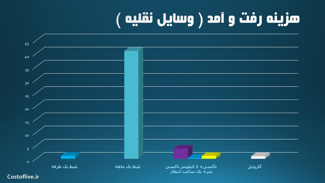 هزینه رفت و آمد در بانکوک تایلند