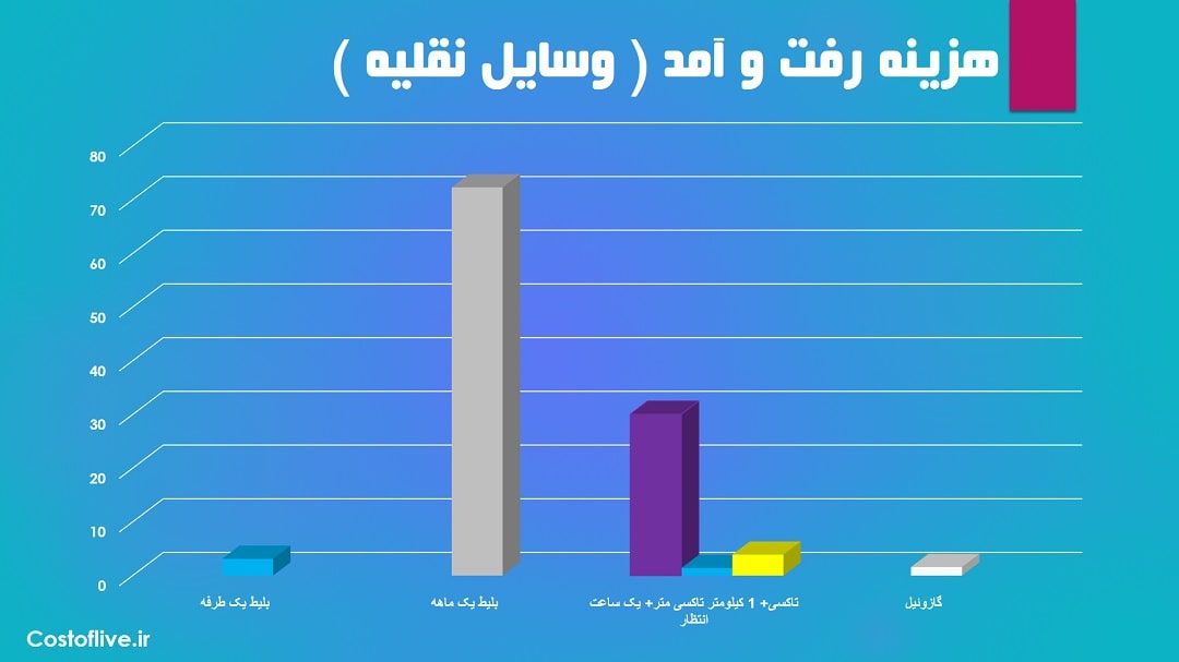 هزینه رفت و آمد در برمن آلمان