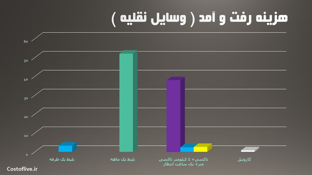 هزینه رفت و آمد در بروخه بلژیک