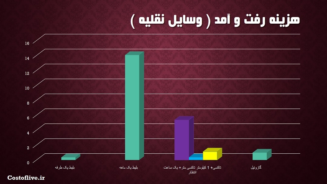 هزینه رفت و آمد در تیمفو بوتان