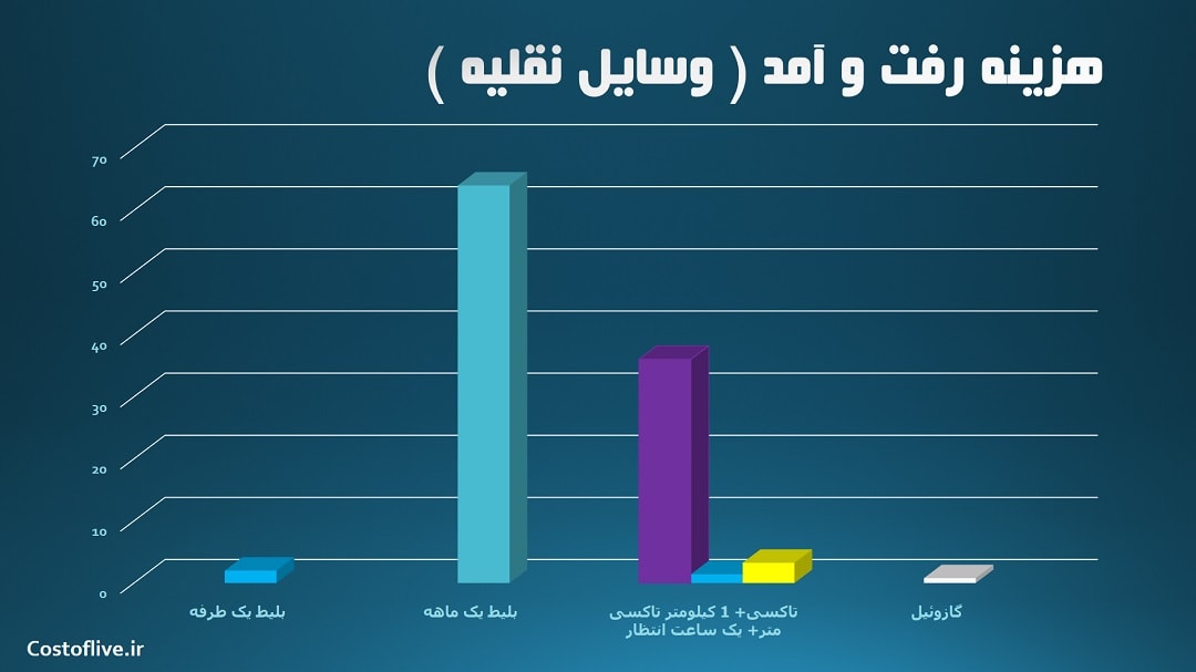 هزینه رفت و آمد و حمل و نقل در فینیکس آمریکا