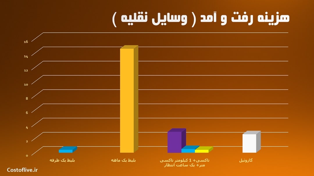 هزینه های رفت و آمد در مدان اندونزی