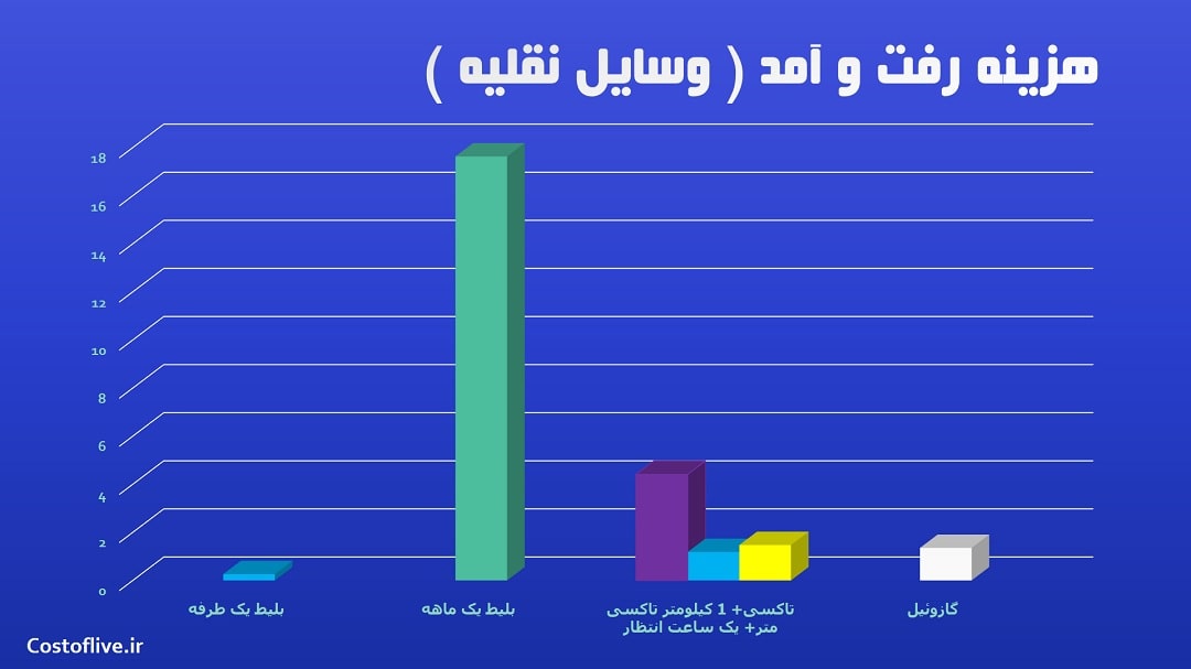 هزینه رفت و آمد در کوسکو پرو