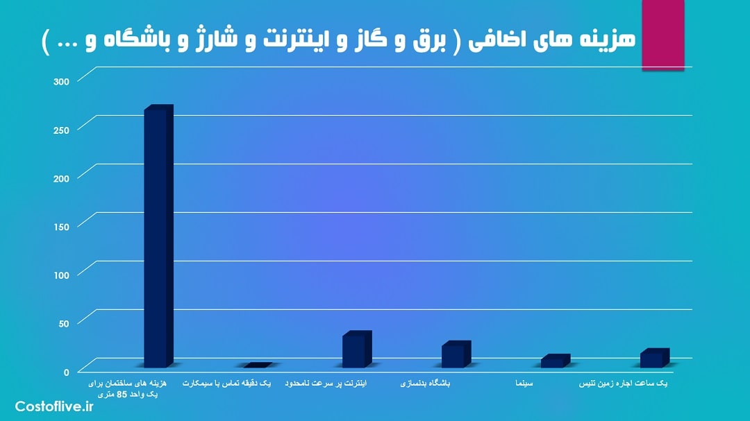 هزینه اضافه در برمن آلمان