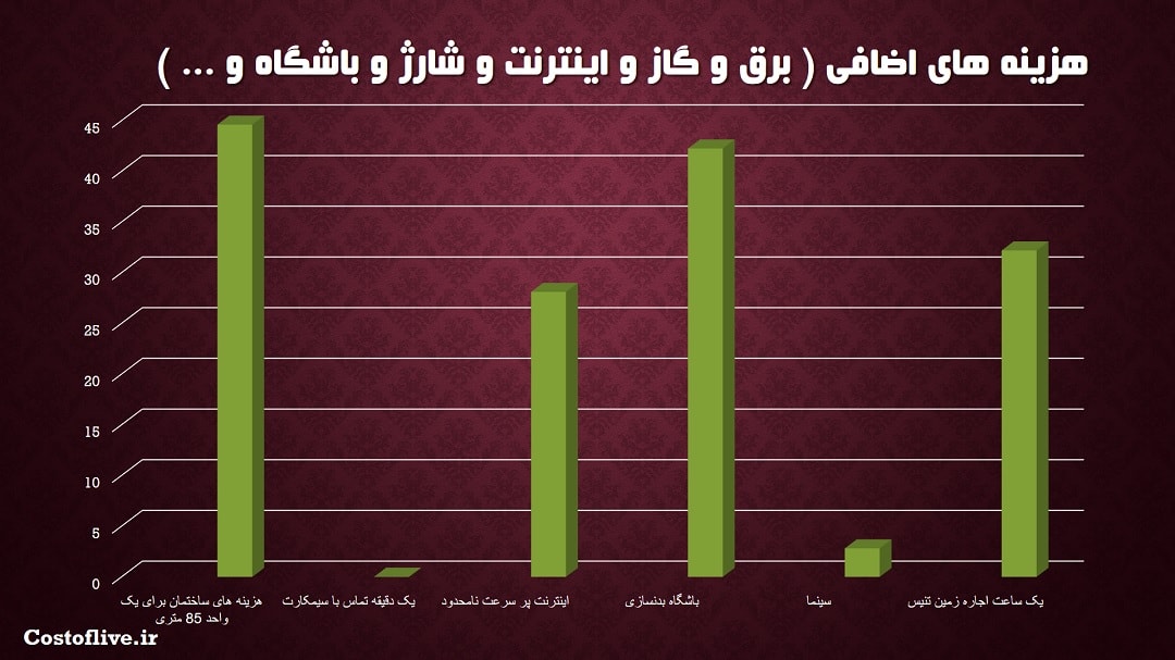 هزینه های اضافی و شرایط زندگی در تیمفو بوتان 