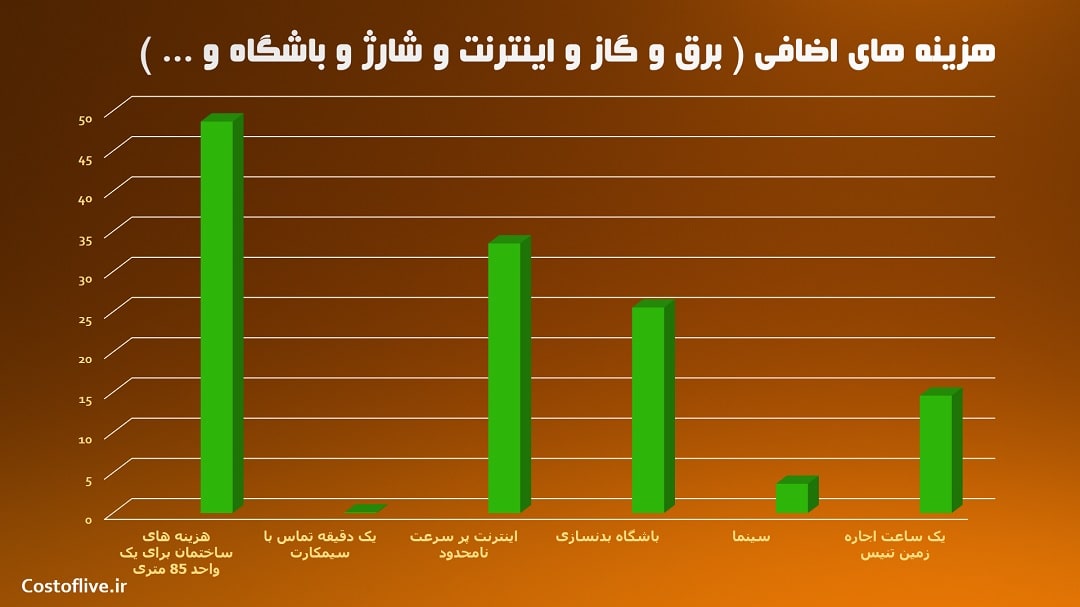 هزینه های اضافی برای زندگی در مدان اندونزی