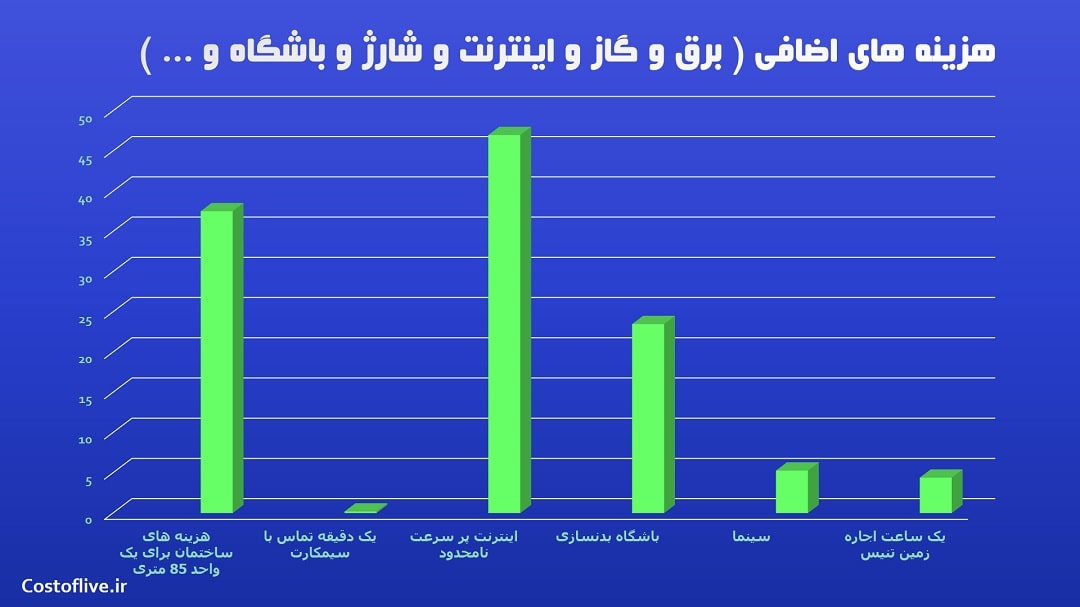 هزینه های اضافی زندگی در کوسکو پرو