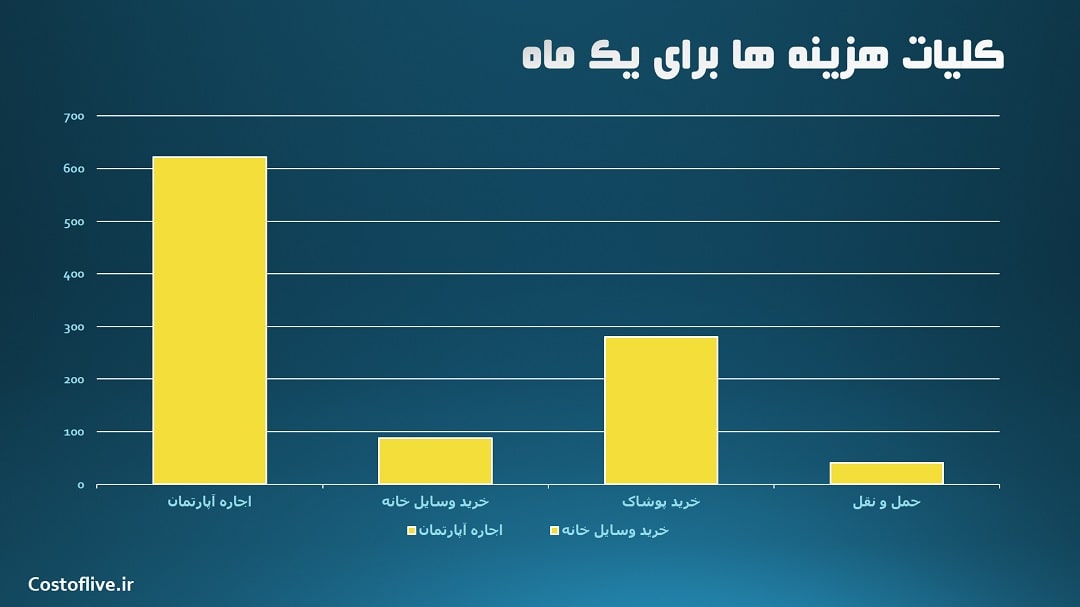 کلیات هزینه زندگی در بانکوک تایلند