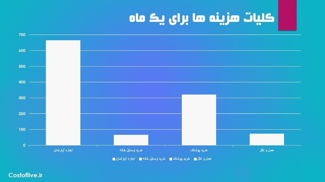 کلیات هزینه ها برای یک ماه در برمن آلمان