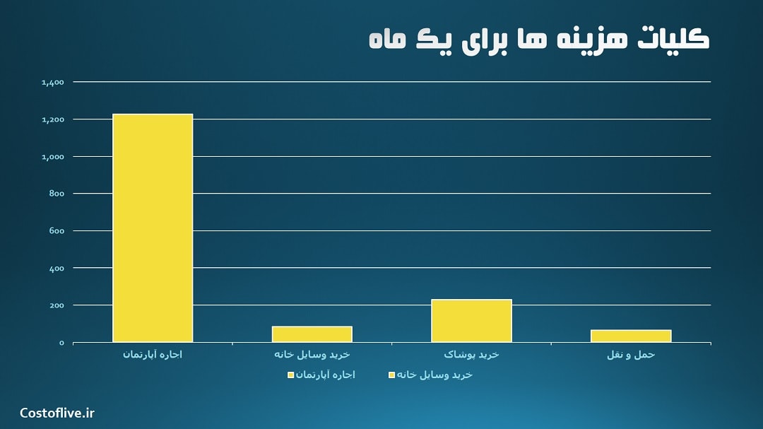 کلیات هزینه زندگی در فینیکس آمریکا