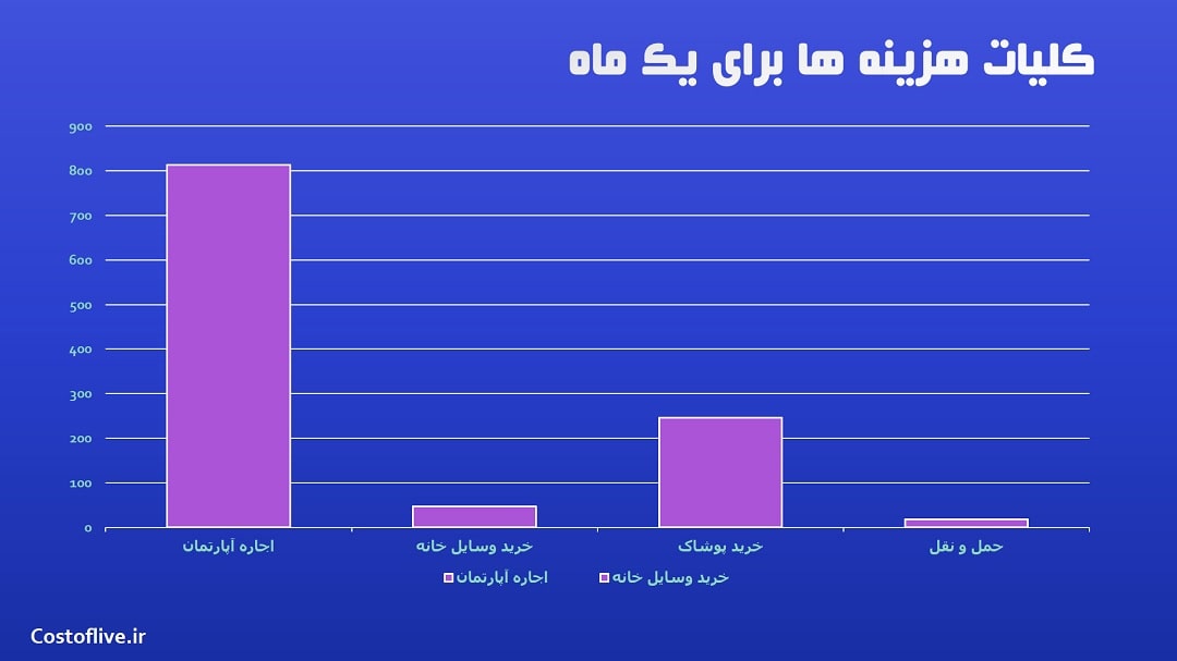 کلیات هزینه زندگی در کوسکو پرو