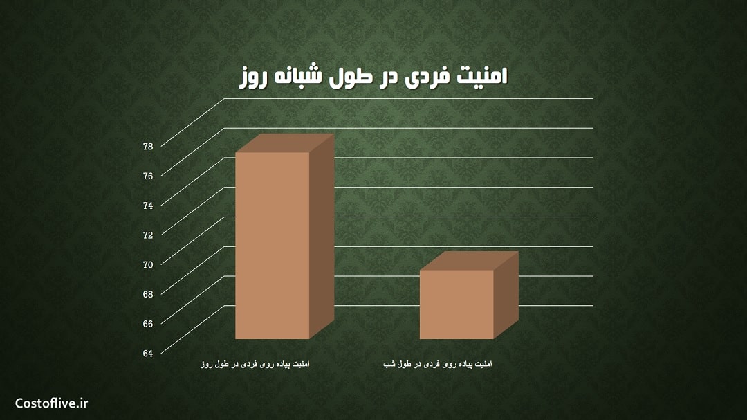 امنیت پیاده روی فردی در شبانه روز