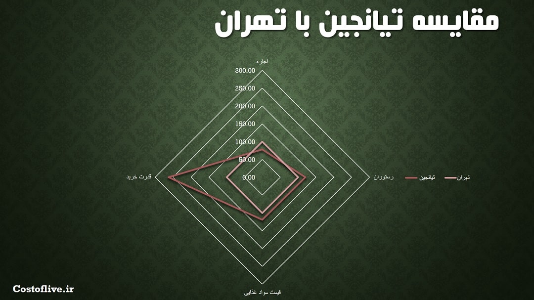 مقایسه چارتی هزینه های تهران و تیانجین